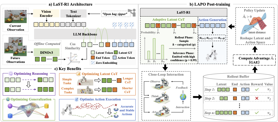 LaST-R1: Reinforcing Robotic Manipulation via Adaptive Physical Latent Reasoning