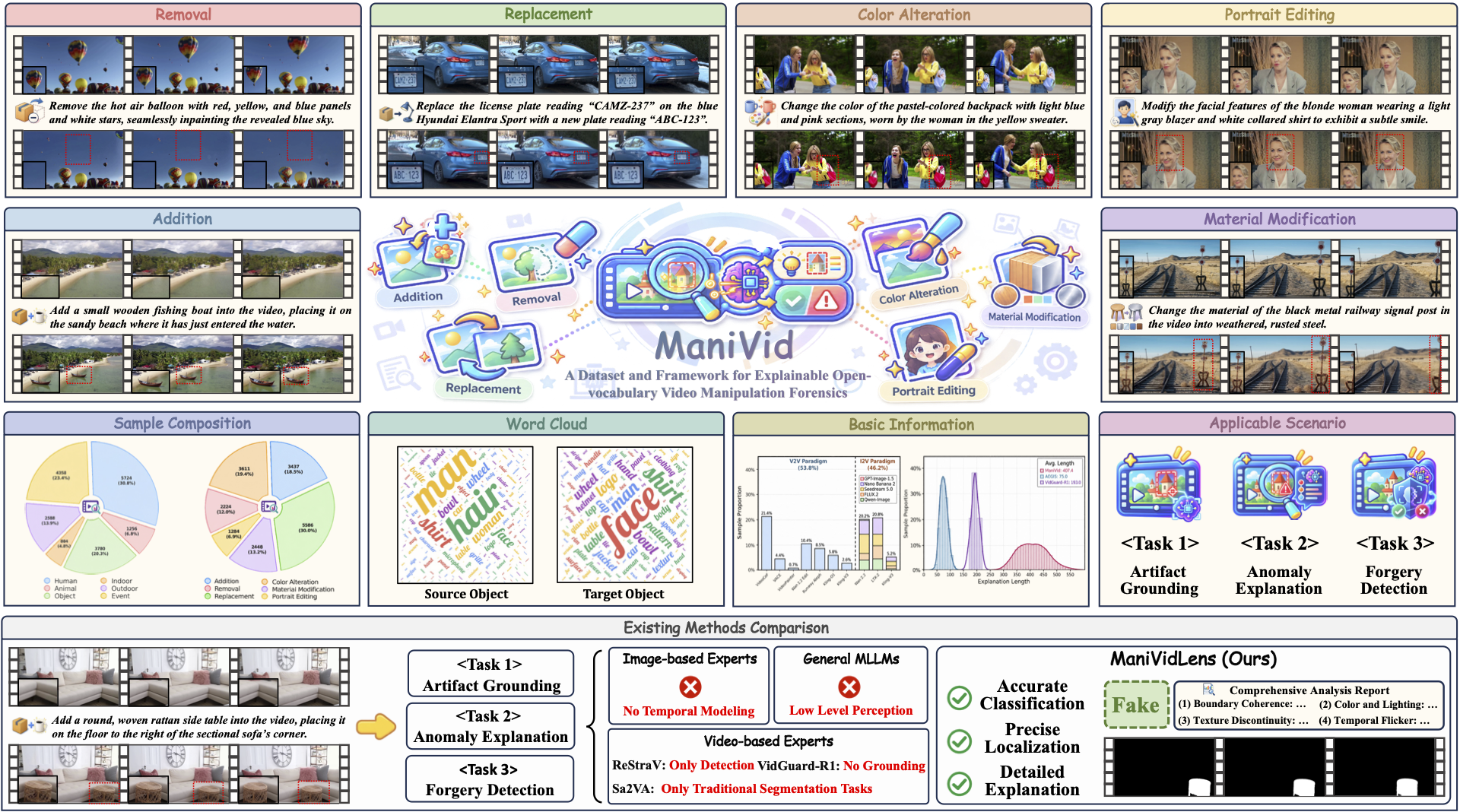 ManiVid: Unified and Explainable Forensic Analysis of Manipulated Videos