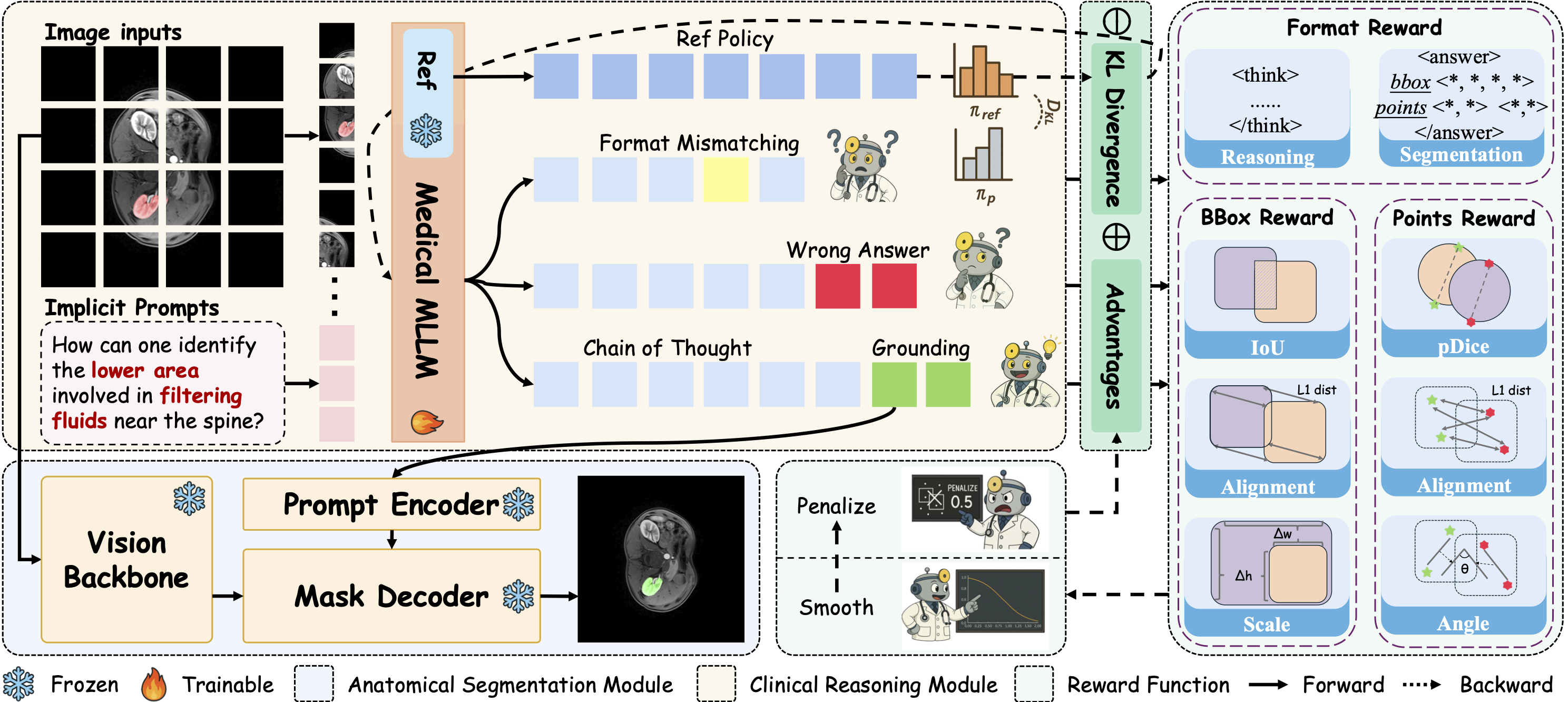 MedReasoner: Reinforcement Learning Drives Reasoning Grounding from Clinical Thought to Pixel-Level Precision