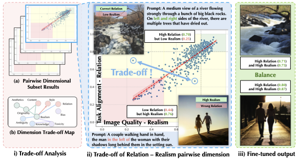 Trade-offs in image generation: How do different dimensions interact?